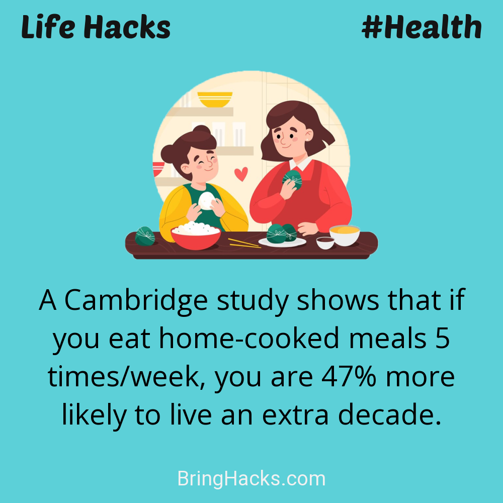Life Hacks: - A Cambridge study shows that if you eat home-cooked meals 5 times/week, you are 47% more likely to live an extra decade.